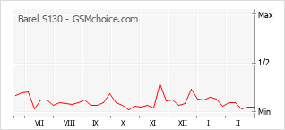 Populariteit van de telefoon: diagram Barel S130