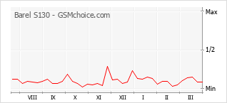 Traçar mudanças de populariedade do telemóvel Barel S130