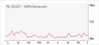 Popularity chart of Fly DS157