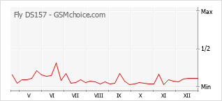 Le graphique de popularité de Fly DS157