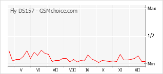 Populariteit van de telefoon: diagram Fly DS157