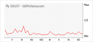Traçar mudanças de populariedade do telemóvel Fly DS157