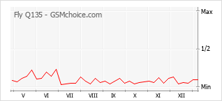 Diagramm der Poplularitätveränderungen von Fly Q135