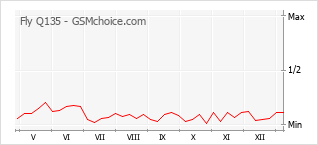 Gráfico de los cambios de popularidad Fly Q135
