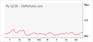 Populariteit van de telefoon: diagram Fly Q135