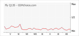 Диаграмма изменений популярности телефона Fly Q135
