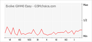 Le graphique de popularité de Evolve GX440 Easy