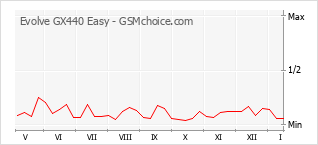 Populariteit van de telefoon: diagram Evolve GX440 Easy