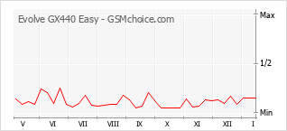 Диаграмма изменений популярности телефона Evolve GX440 Easy