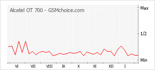 Diagramm der Poplularitätveränderungen von Alcatel OT 700
