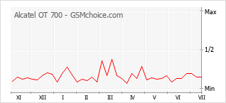 Gráfico de los cambios de popularidad Alcatel OT 700