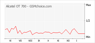 Grafico di modifiche della popolarità del telefono cellulare Alcatel OT 700