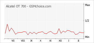 Populariteit van de telefoon: diagram Alcatel OT 700