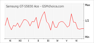 Popularity chart of Samsung GT-S5830 Ace