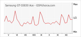 Диаграмма изменений популярности телефона Samsung GT-S5830 Ace