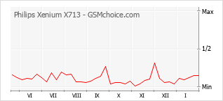Gráfico de los cambios de popularidad Philips Xenium X713