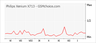 Le graphique de popularité de Philips Xenium X713