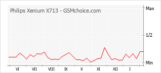 Диаграмма изменений популярности телефона Philips Xenium X713