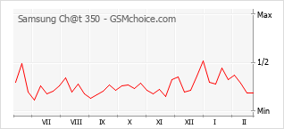 Diagramm der Poplularitätveränderungen von Samsung Ch@t 350