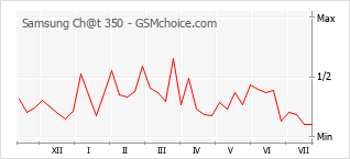 Popularity chart of Samsung Ch@t 350