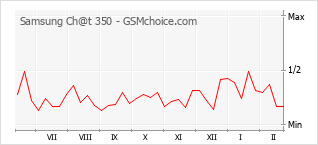 Grafico di modifiche della popolarità del telefono cellulare Samsung Ch@t 350