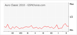 Grafico di modifiche della popolarità del telefono cellulare Auro Classic 2010