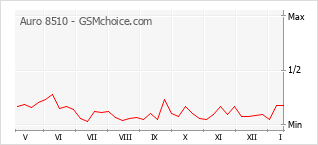 Diagramm der Poplularitätveränderungen von Auro 8510