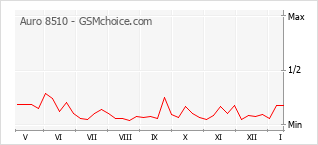 Popularity chart of Auro 8510