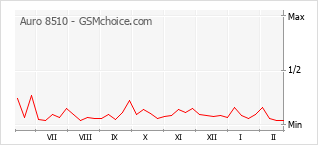 Traçar mudanças de populariedade do telemóvel Auro 8510