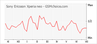 Popularity chart of Sony Ericsson Xperia neo