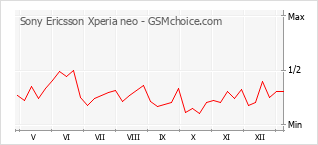 Populariteit van de telefoon: diagram Sony Ericsson Xperia neo