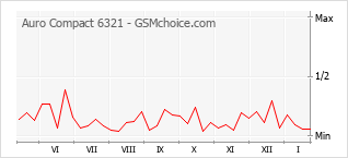 Diagramm der Poplularitätveränderungen von Auro Compact 6321
