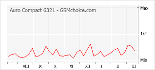 Popularity chart of Auro Compact 6321