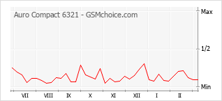 Le graphique de popularité de Auro Compact 6321