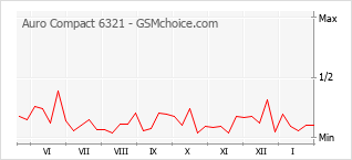 Grafico di modifiche della popolarità del telefono cellulare Auro Compact 6321