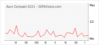 Populariteit van de telefoon: diagram Auro Compact 6321