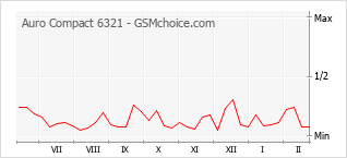Диаграмма изменений популярности телефона Auro Compact 6321