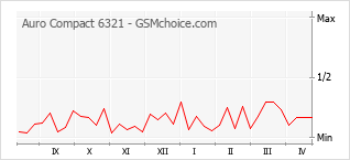 手机声望改变图表 Auro Compact 6321