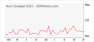 手機聲望改變圖表 Auro Compact 6321