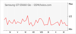 Popularity chart of Samsung GT-S5660 Gio