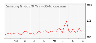Diagramm der Poplularitätveränderungen von Samsung GT-S5570 Mini