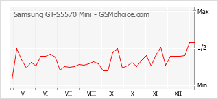 Grafico di modifiche della popolarità del telefono cellulare Samsung GT-S5570 Mini