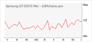Диаграмма изменений популярности телефона Samsung GT-S5570 Mini