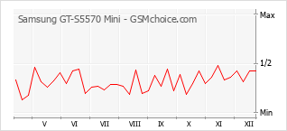 手机声望改变图表 Samsung GT-S5570 Mini