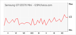 手機聲望改變圖表 Samsung GT-S5570 Mini