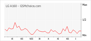 Diagramm der Poplularitätveränderungen von LG A160