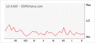 Gráfico de los cambios de popularidad LG A160