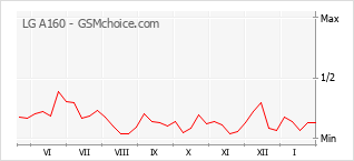 Grafico di modifiche della popolarità del telefono cellulare LG A160