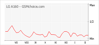 Traçar mudanças de populariedade do telemóvel LG A160
