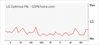 Gráfico de los cambios de popularidad LG Optimus Me